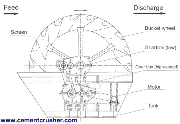 sand washing machine structure 1