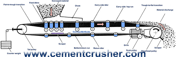 belt conveyor structure 1