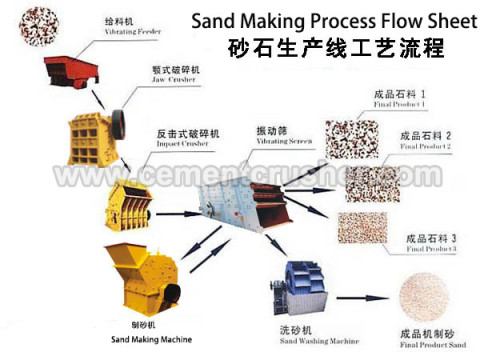 sand making line